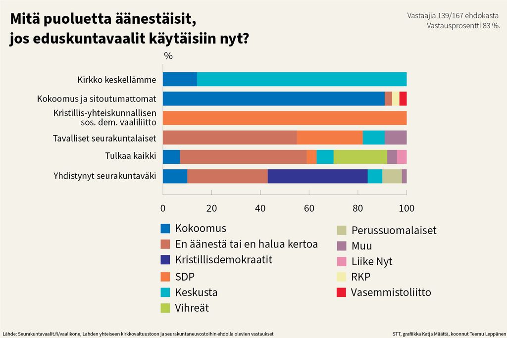 Ehdokkailta kysyttiin vaalikoneessa, mitä puoluetta he äänestäisivät, jos eduskuntavaalit käytäisiin nyt. Kuva: STT/Katja Määttä, koonnut Teemu Leppänen