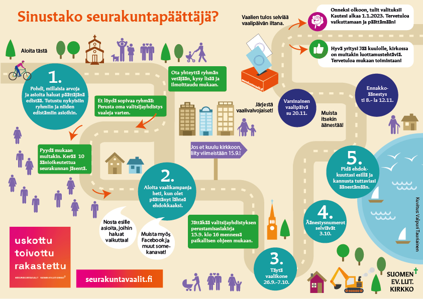 Seurakuntavaalien graafi kertoo, miten seurakuntalaisen tie vie luottamustehtäviin eli seurakuntapäättäjäksi. Kuva: Valpuri Tauriainen
