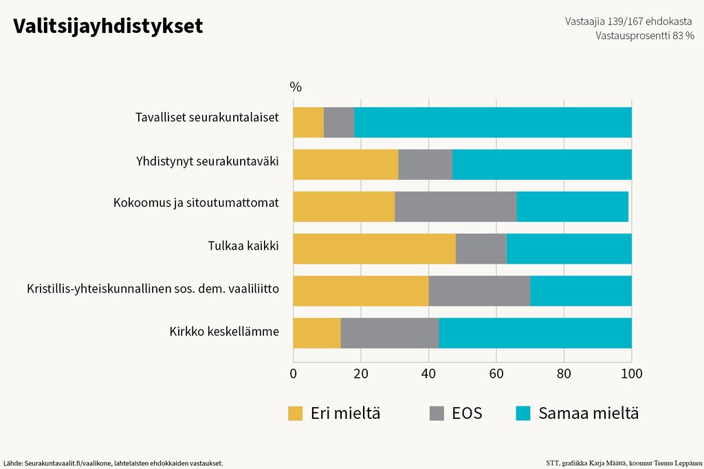 Vaalikoneessa seurakuntavaaliehdokkaat ottivat kantaa väitteeseen: Tarvitaan viisi paikallisseurakuntaa, jotta hengellistä työtä voidaan toteuttaa Lahdessa parhaalla mahdollisella tavalla. Kuva: STT/Katja Määttä